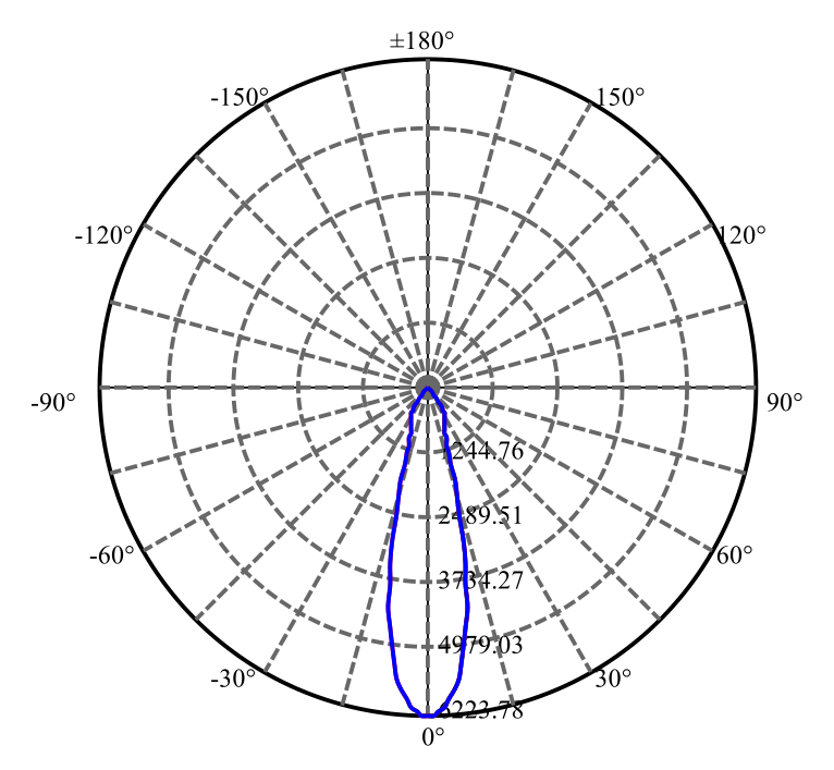 Nata Lighting Company Limited - Tridonic LUXEON CoB 1205 2-2006-M